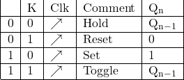 \[\centering\begin{tabular}{|l|l|l|l|l|}\hlineJ & K & Clk & Comment & Q_{\rm {n}} \\ \hline0 & 0 & \nearrow & Hold & Q_{\rm {n-1}} \\ \hline0 & 1 & \nearrow & Reset & 0 \\ \hline1 & 0 & \nearrow & Set & 1 \\ \hline1 & 1 & \nearrow & Toggle & Q_{\rm {n-1}} \\ \hline\end{tabular}\]