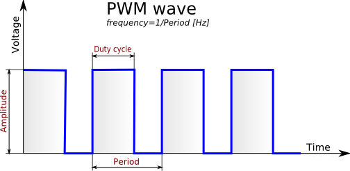 Hardware PWM with Raspberry Pi Zero